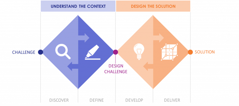 The Double Diamond Process of Convergent and Divergent Thinking