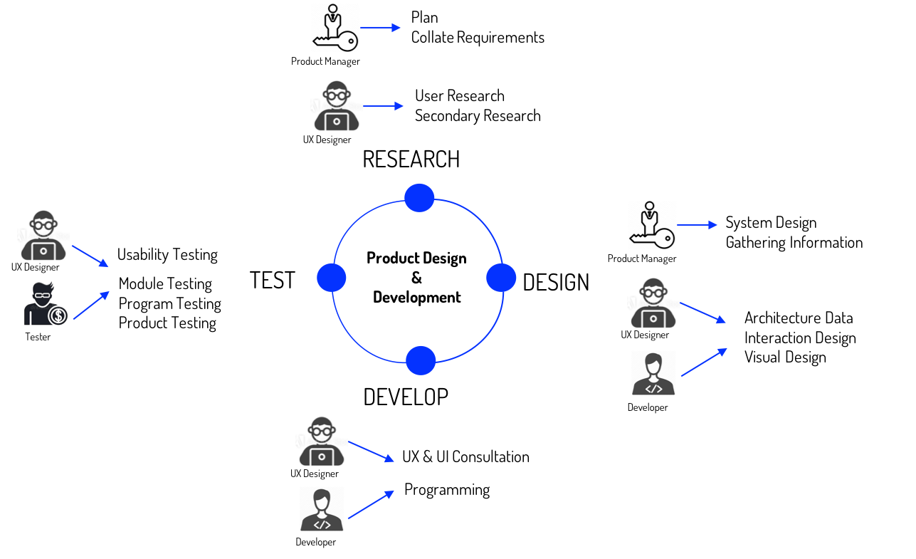 Product Design & Development