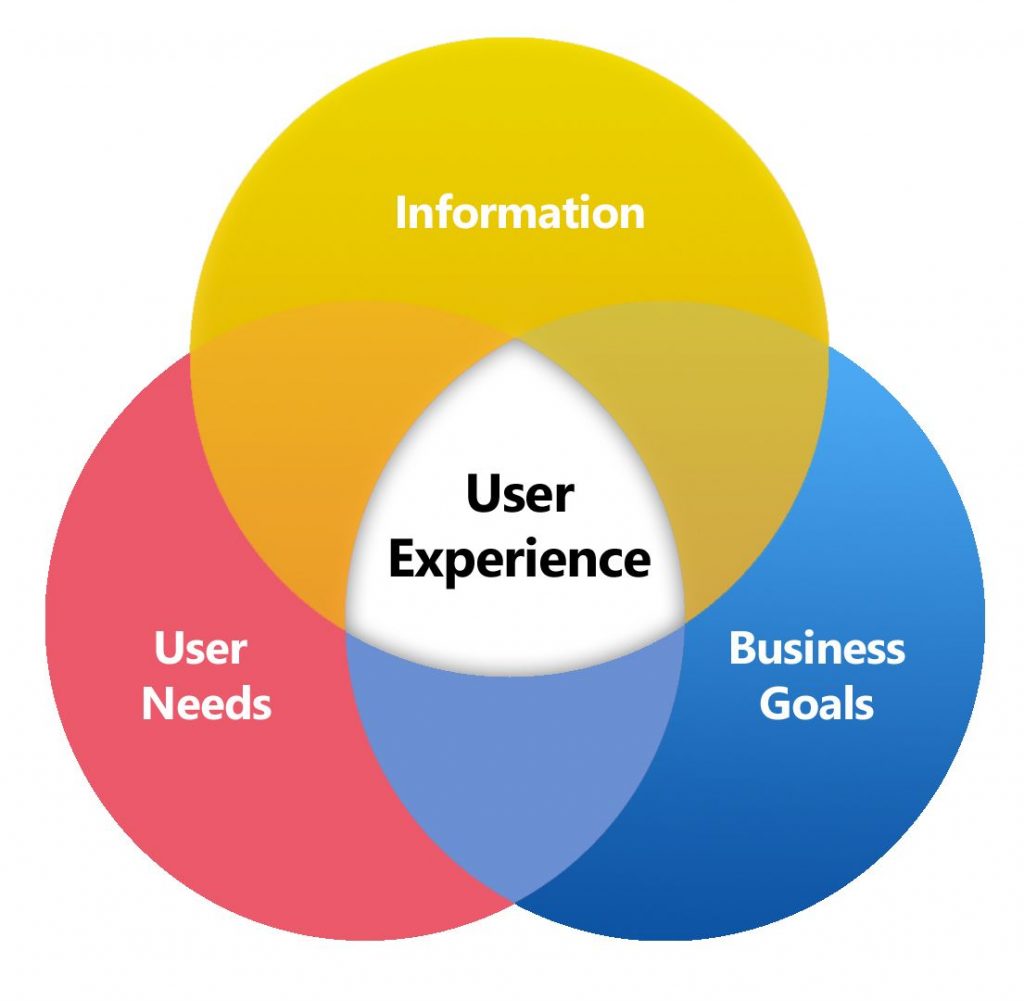 Use Experience Design